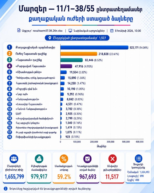Избирательные бюллетени и урны на выборах в Национальное Собрание Армении 7 июня 2026